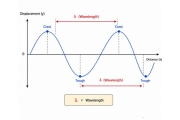 Razlaga valovne dolžine: definicija, formula, vrste in aplikacije v resničnem svetu